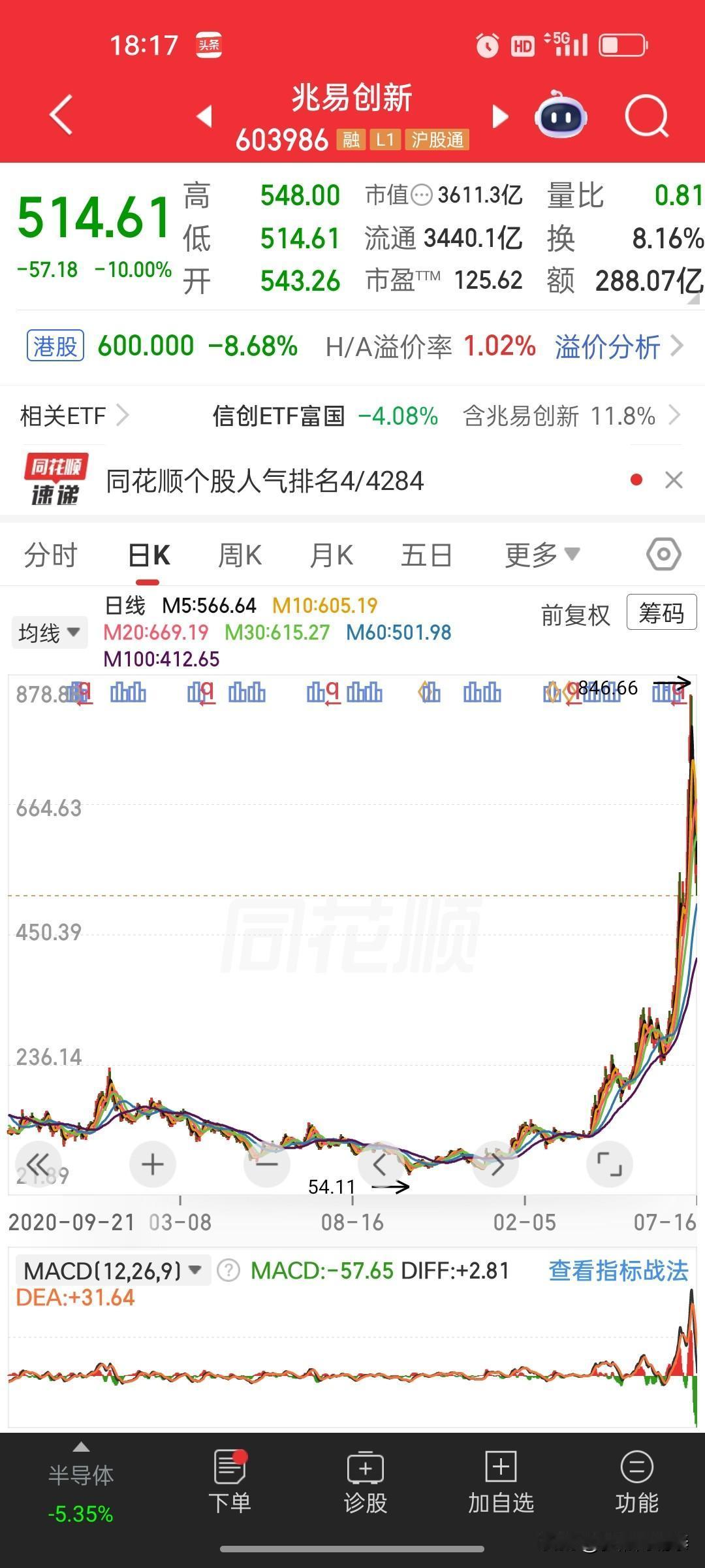 半年业绩预告暴涨近1000%！兆易创新却迎来跌停，暴涨13倍后高位回落，给所有股