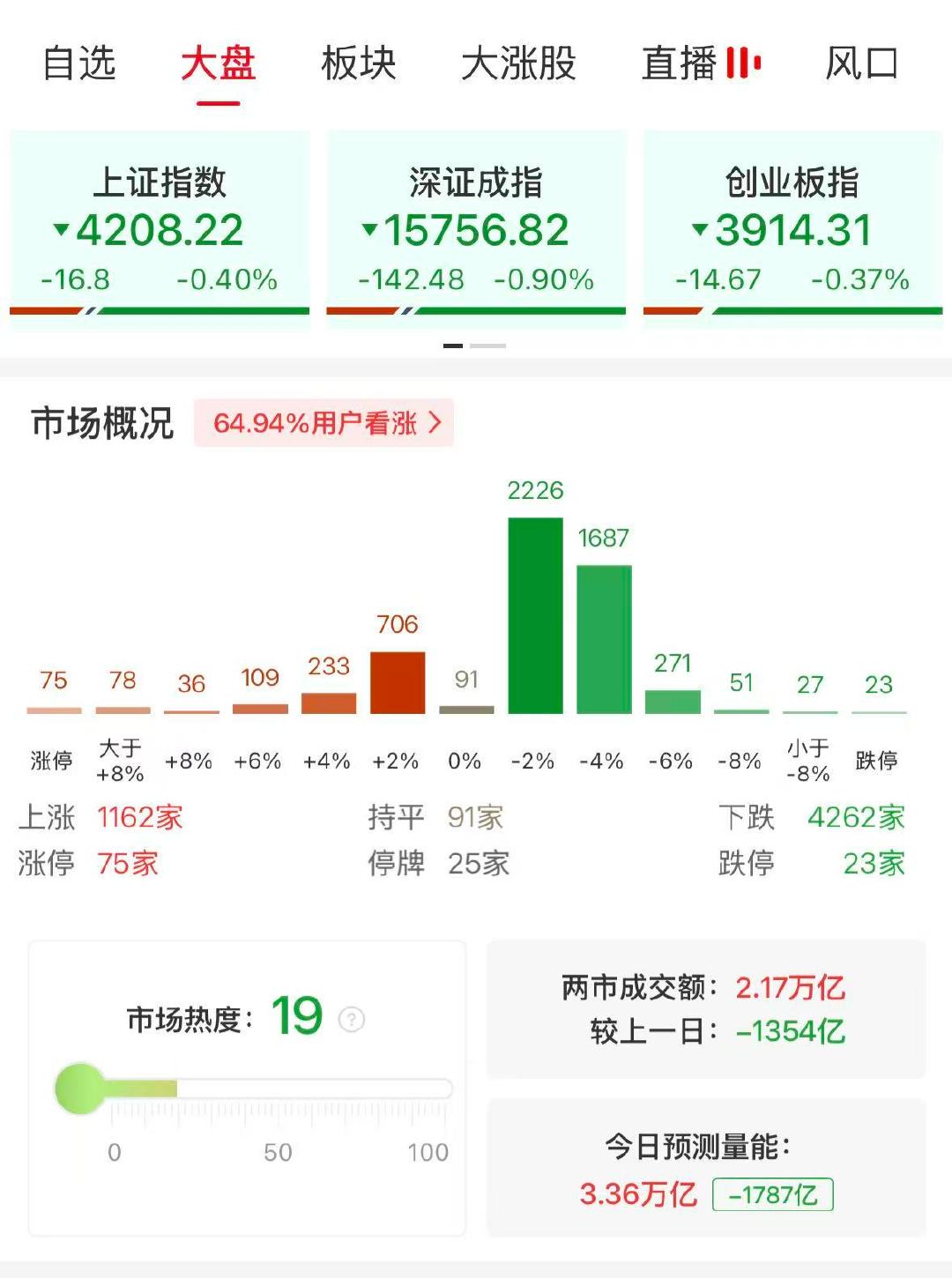 【A股半日成交2.17万亿缩量1354亿】A股半日缩量1354亿 5月12日，市
