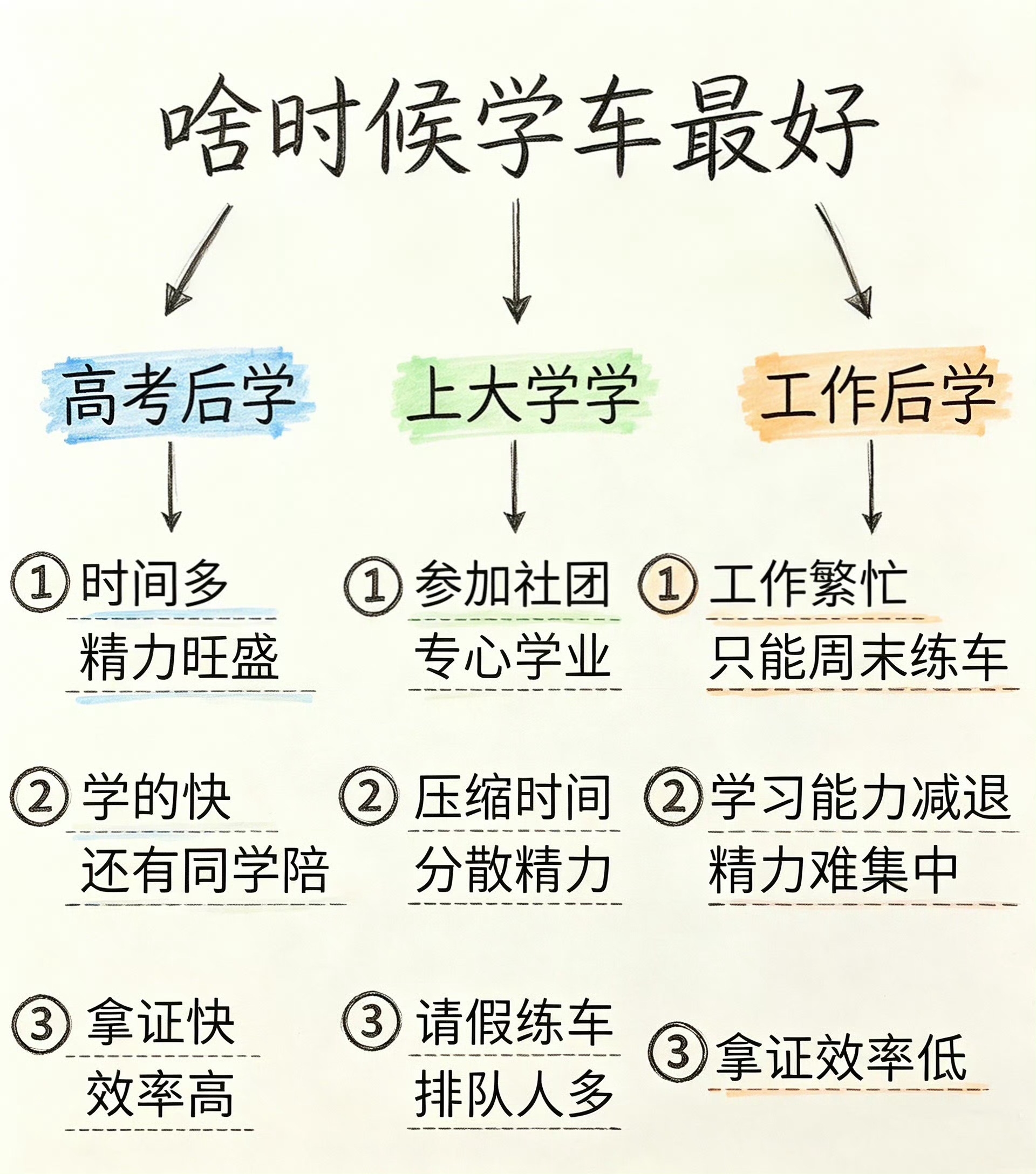 驾照考得早的好处还在提升劝大家尽量在高考后或是大学期间考完驾照，工作后再学真的太