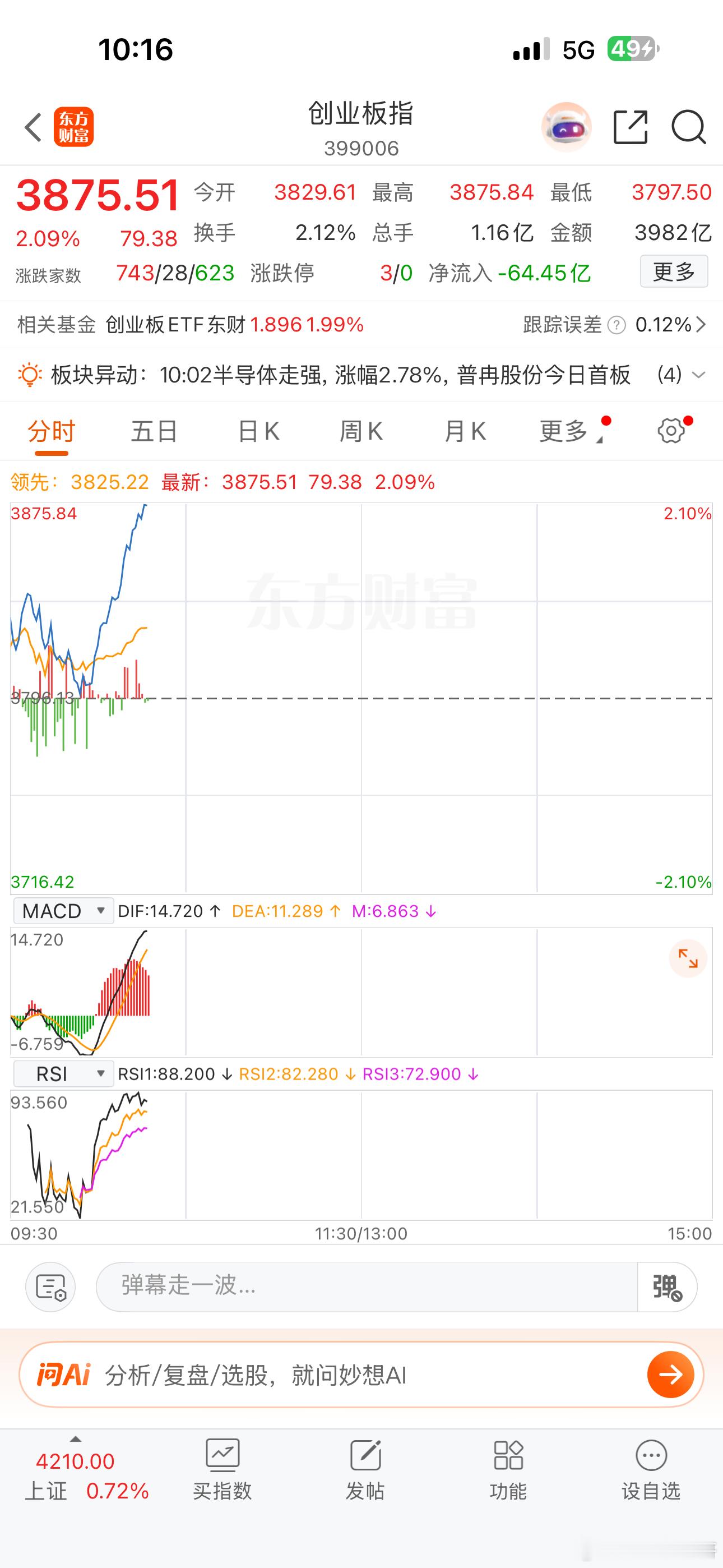 创业板涨2%！！！个股涨跌比才平衡到1:1。 