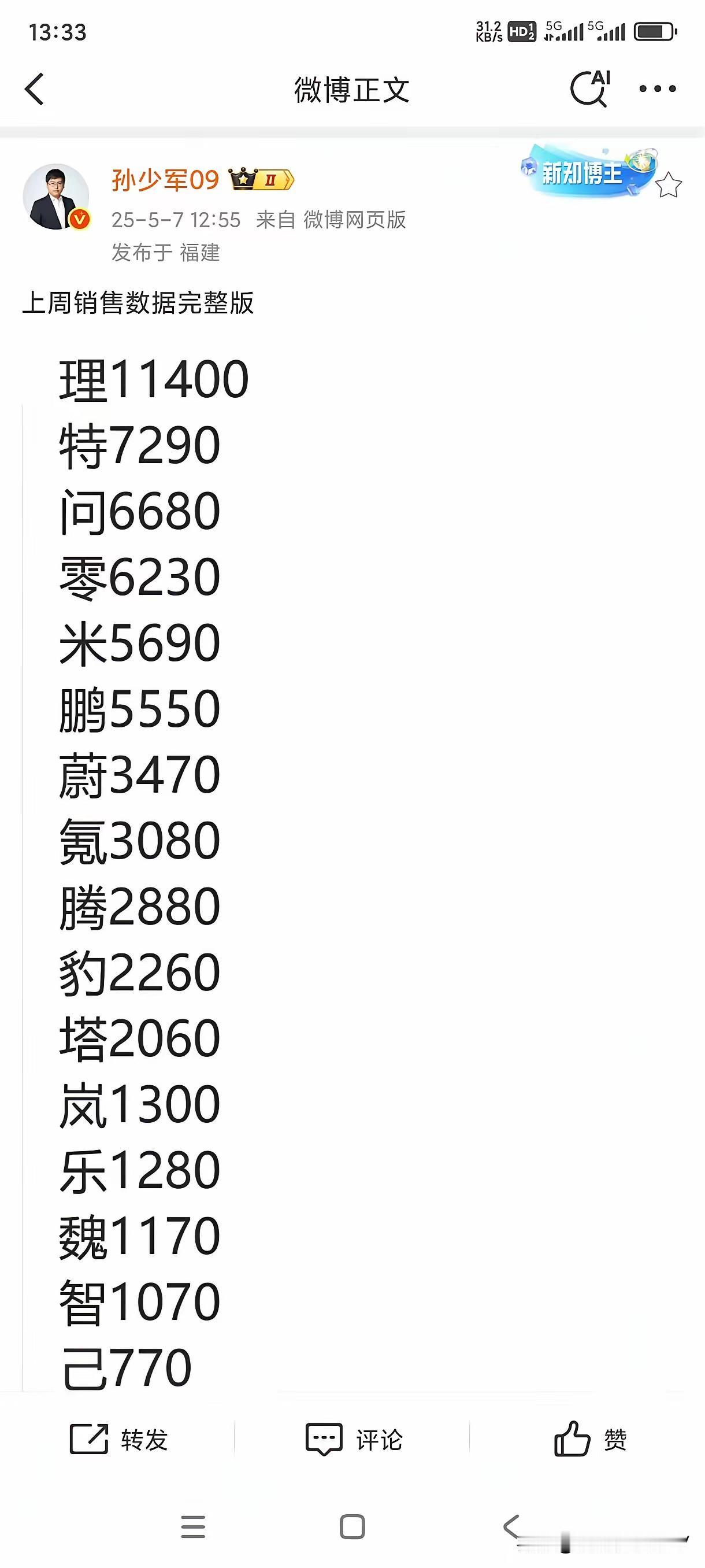 孙少军于今日公布了上周各个车企的销售状况，小米在上周售出了5690辆车，这个降幅