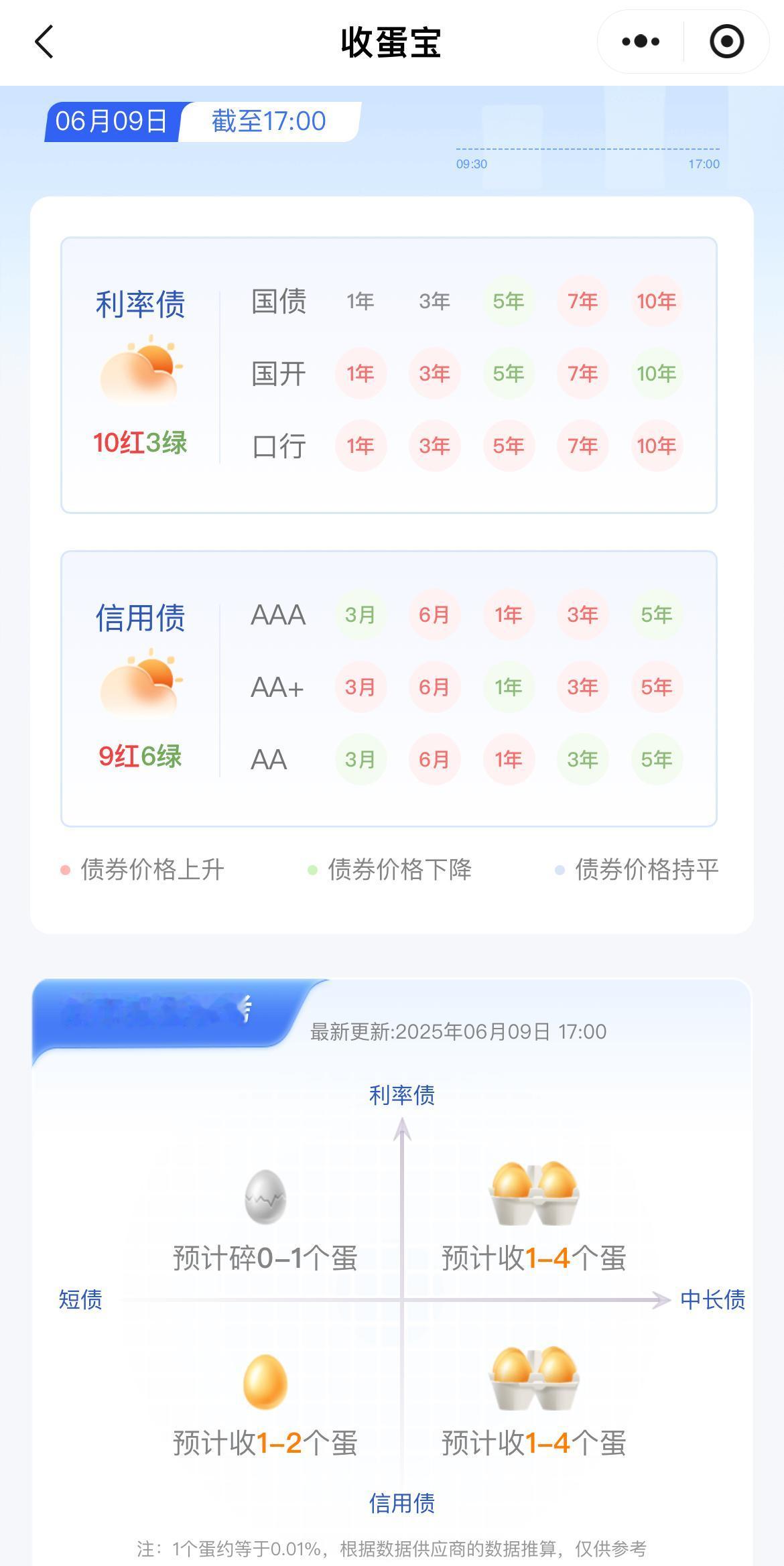 2025年6月9日债市晴雨表

利率债10红3绿，信用债9红6绿，综合行情0.0