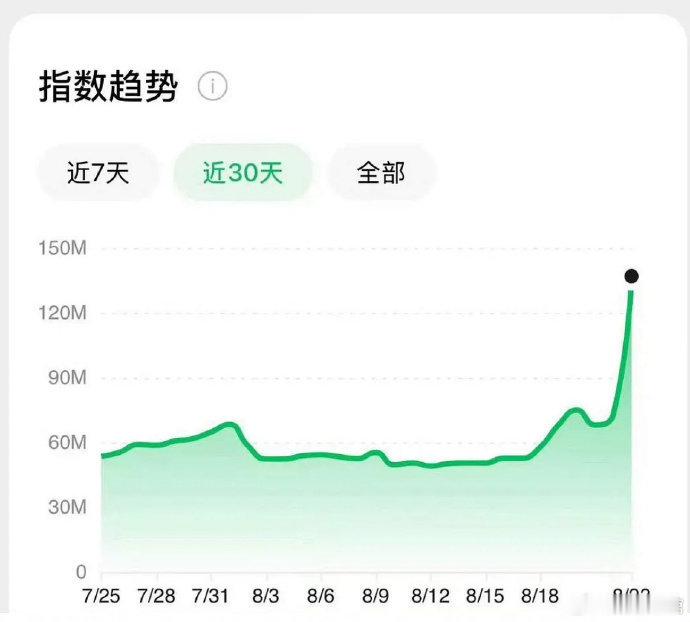 肖战那英演唱会次日微指破1.3亿肖战国民关注度 肖战那英演唱会次日微指直接破1.