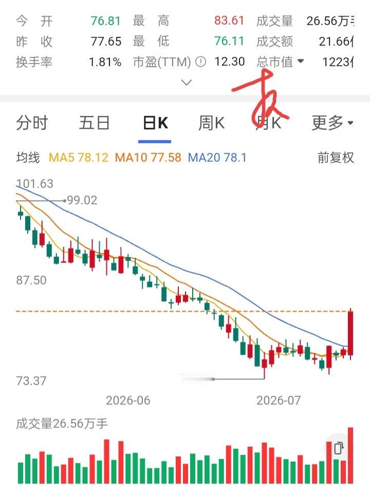 一位股友在79元买入2000股，股价下跌了，他在78元买入2000股。股价再次下