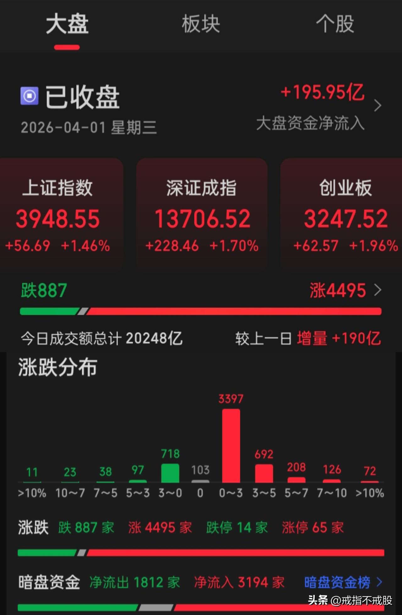 A股实在太给力了，上证暴力上涨56点，涨幅达1.46%
“台湾加权”涨1451点