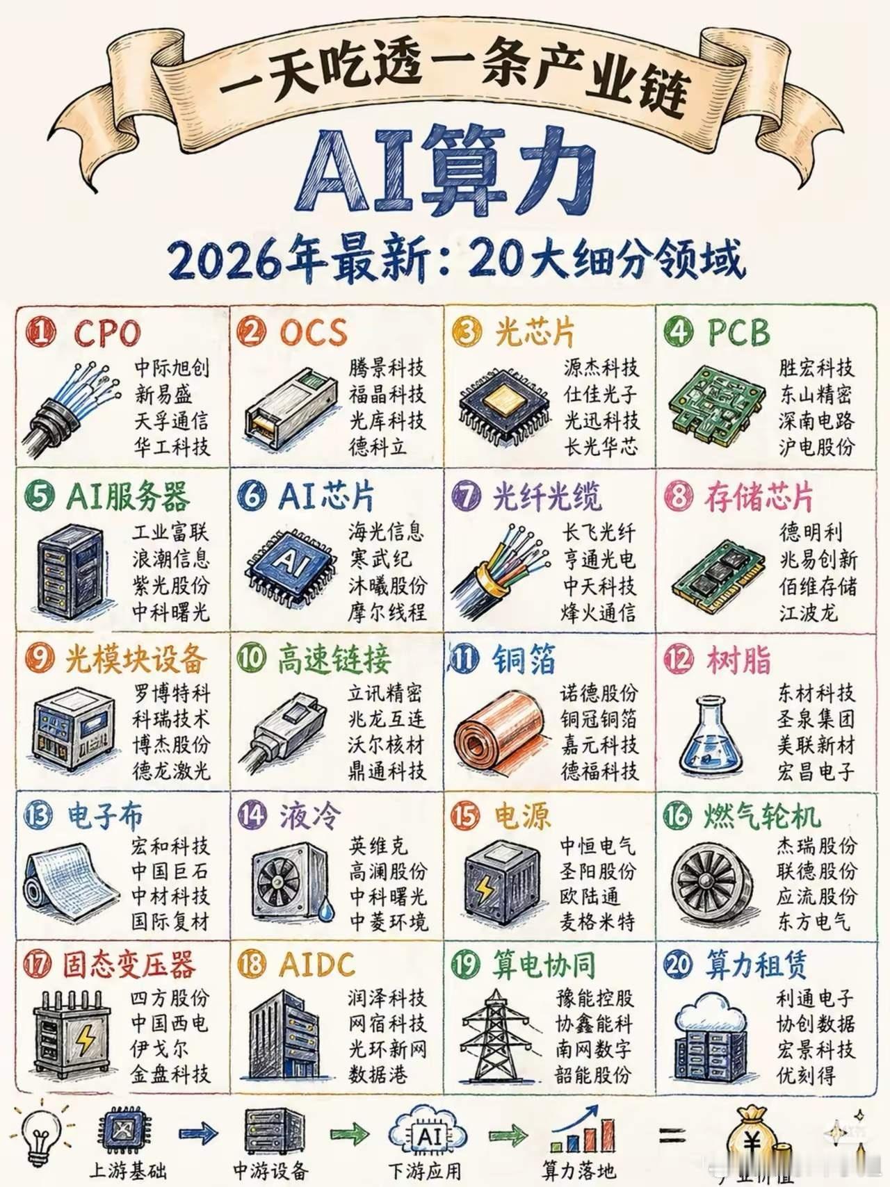 AI算力产业链20大细分全景梳理多数人误以为AI只有大模型与芯片，实则AI是一条