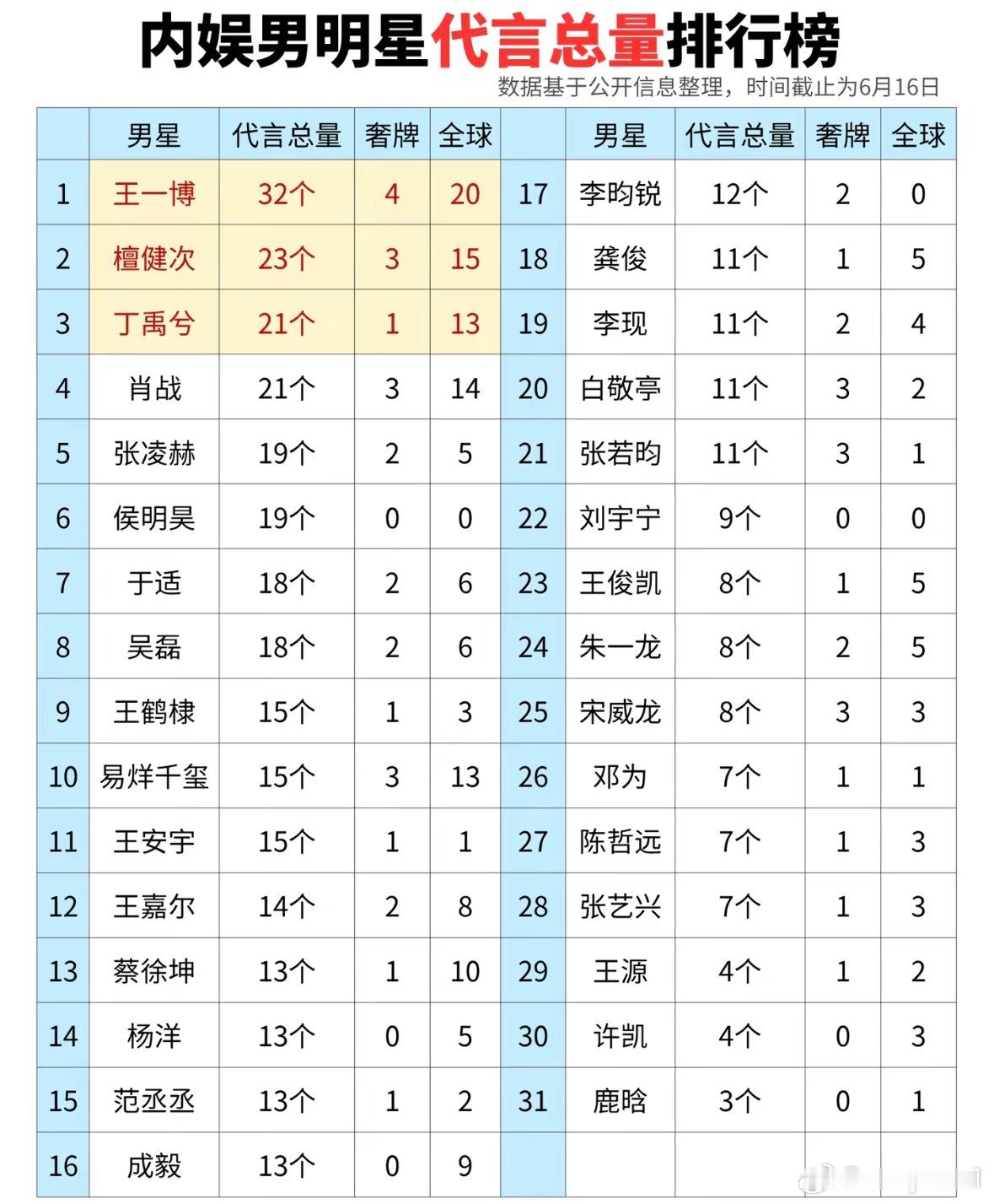 内娱男明星代言总数量排行榜 有点让人意外啊…TOP1 王一博TOP2 檀健次TO