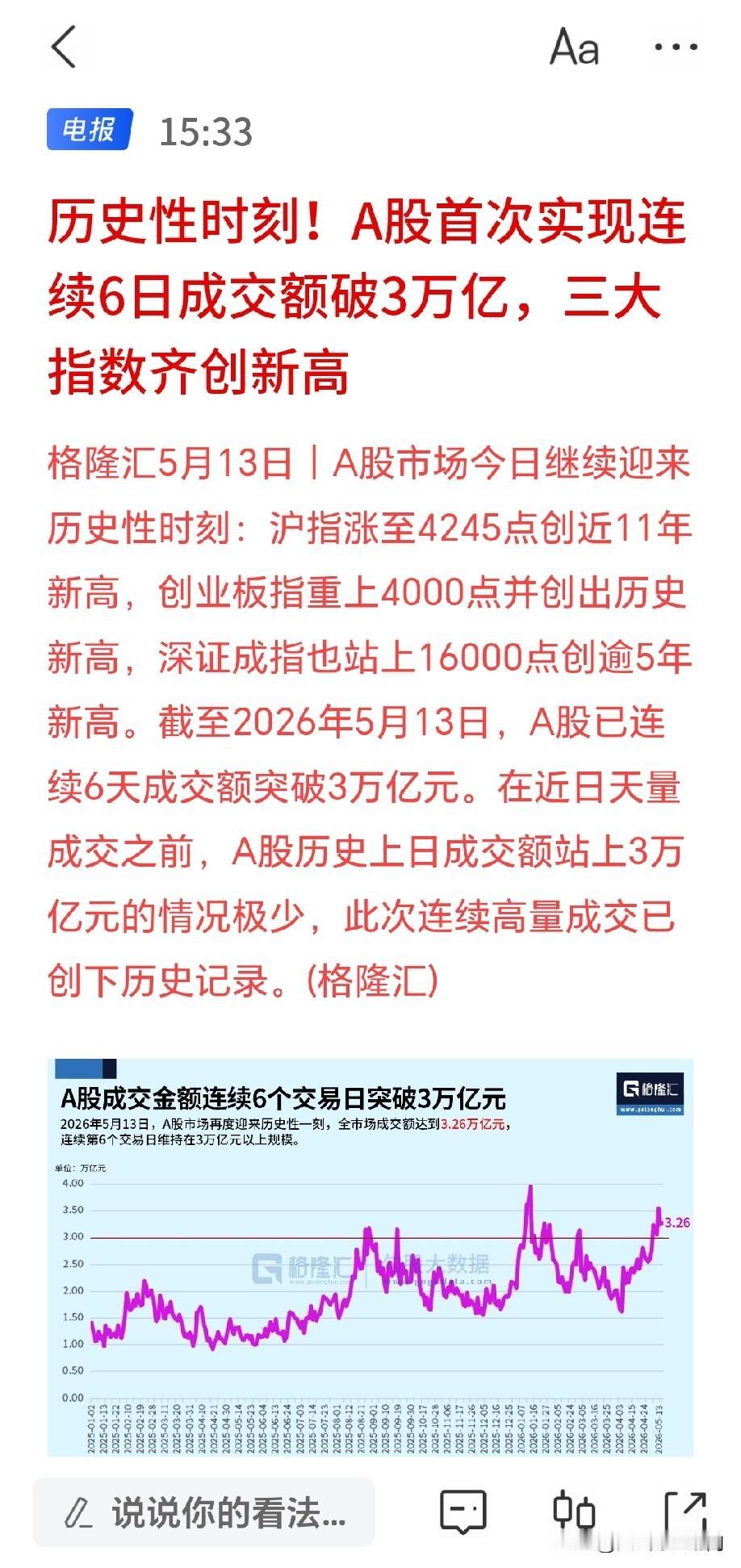 今天大盘成交额依旧稳在3.2万亿以上，
大盘冲上4242点，创10年新高 ，创业