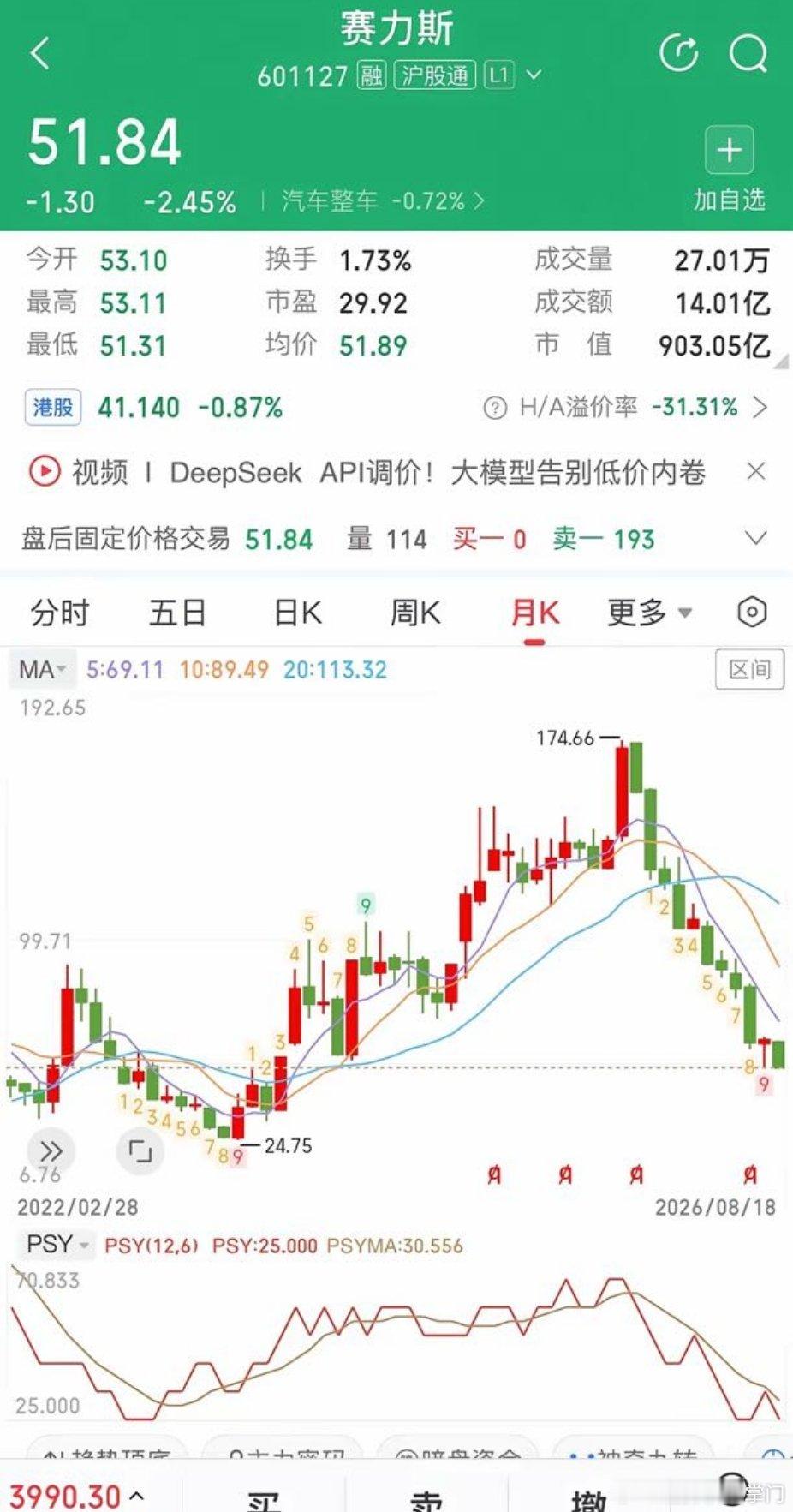 赛力斯：股价再创新低51.34元，下一个支撑位在哪里？底部什么时候才来？谁也没想