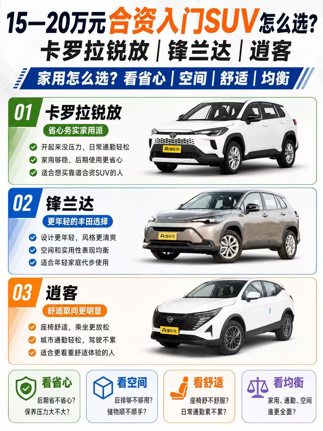 15—20万元合资入门SUV怎么选？卡罗拉锐放、锋兰达、逍客谁更适合家用？
 