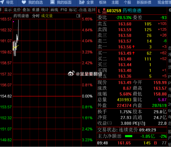 漂亮， 上周五分享的$药明康德 sh603259$ 拉升5个多点了，恭喜跟上车的