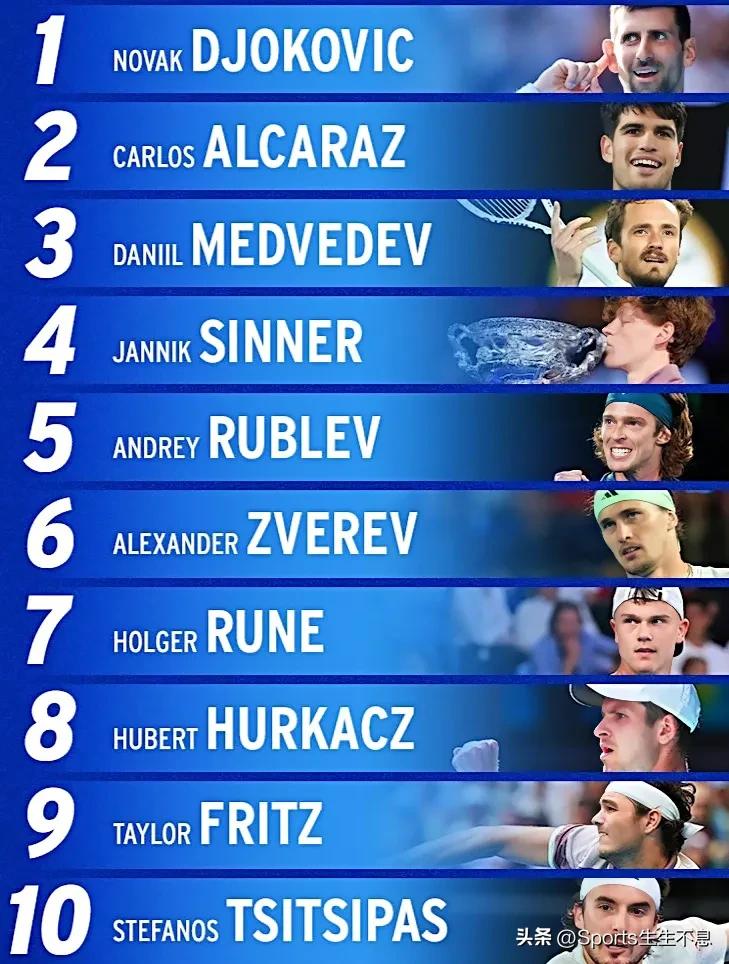 ATP最新世界排名(TOP10):
🎾男子单打
1️⃣ 诺瓦克·德约科维奇🇷