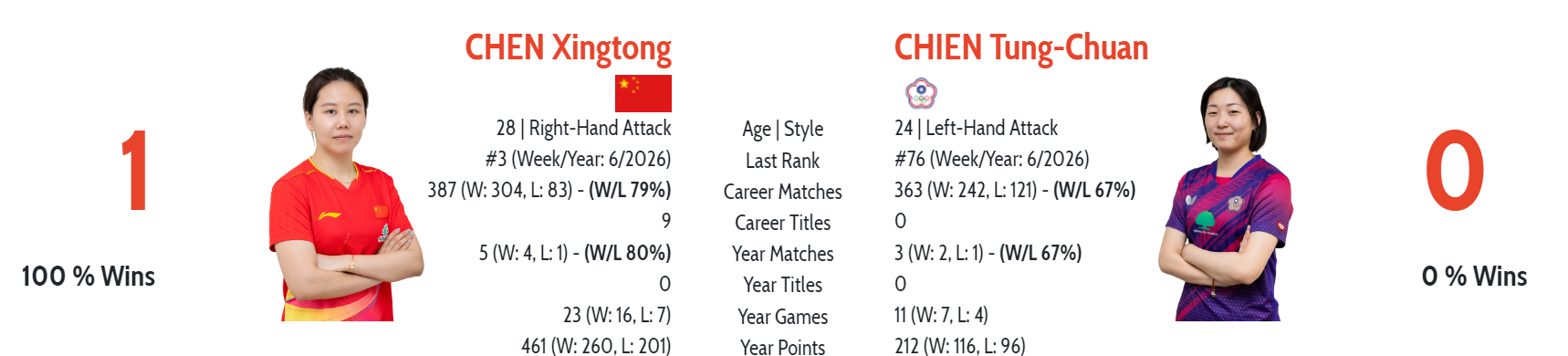 陈幸同vs简彤娟  陈幸同与简彤娟的赛前头对头1-0，首次交手是沙特大满贯，3-