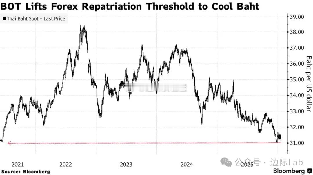 泰国央行宣布大幅放宽外汇管制，自1月19日起将居民和企业无需立即兑换为泰铢的海外