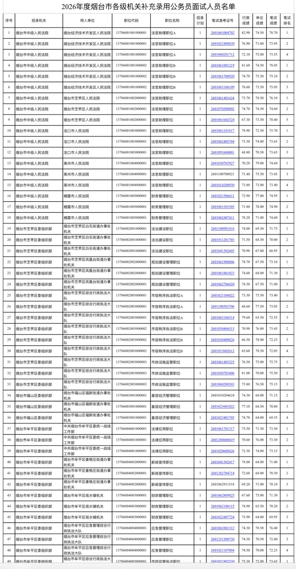 📢【山东烟台】补充录用公务员面试名单公布！

烟台市各级机关单位2026年度补