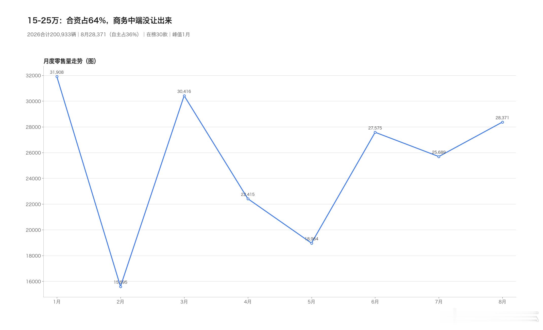 8月MPV市场整体回暖，但高端局正经历大洗牌。整个大盘卖了快6.9万辆，比7月稍