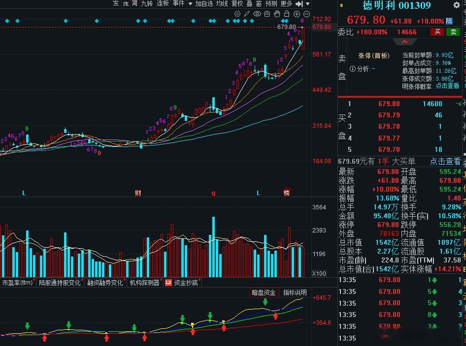 第三只涨停板，德明利，现在已经拿下91个点超级大肉了，距离翻翻近在眼前，看明天感