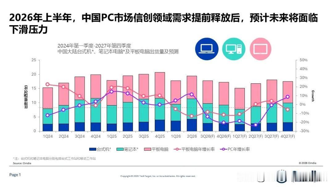 惊不惊喜！意不意外！2026 年二季度的中国 PC 市场，不仅没有下滑，反而上涨
