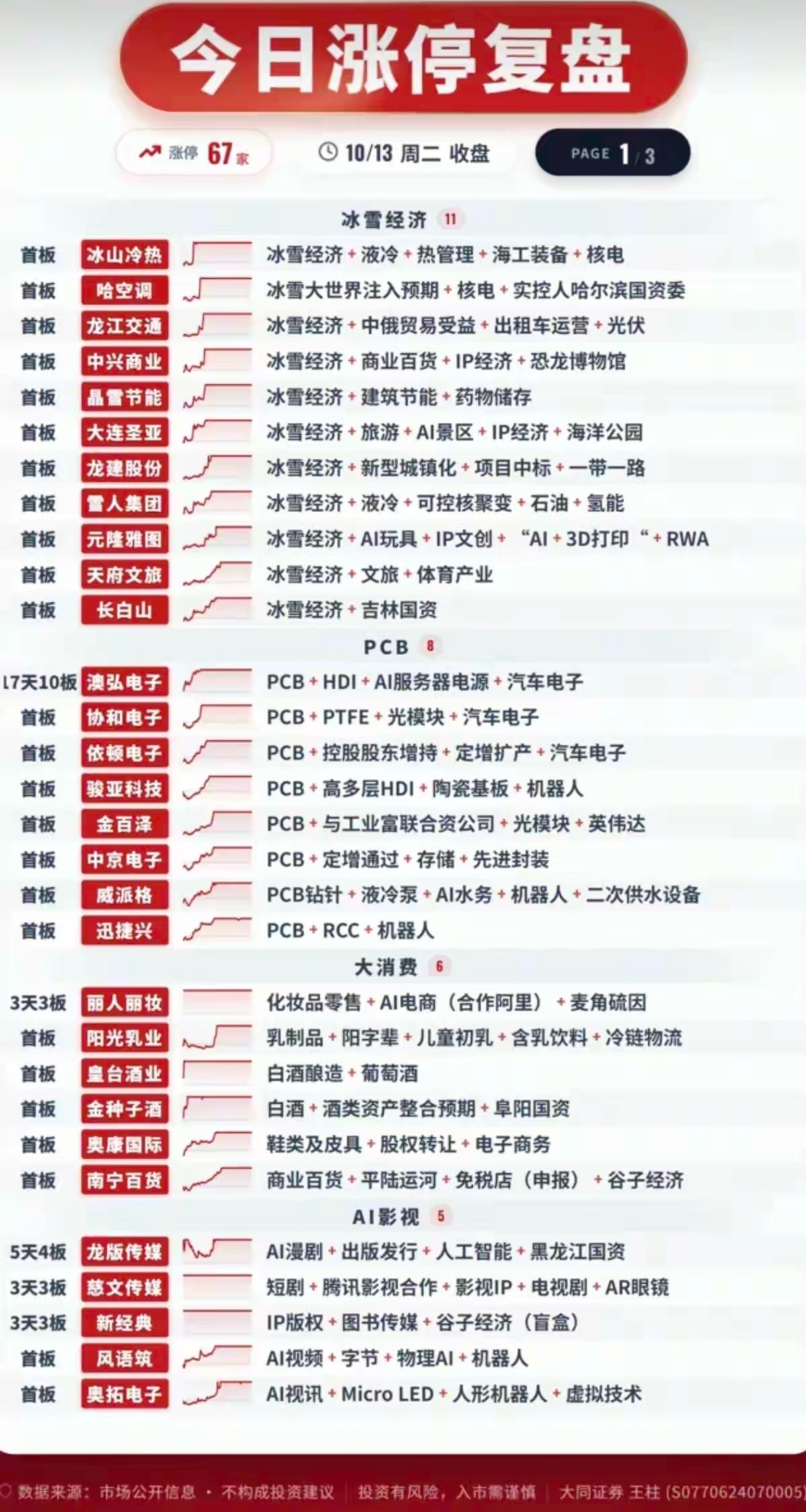 10.13周二  涨停板股票+题材+高度！PCB板       9股涨停冰雪经济
