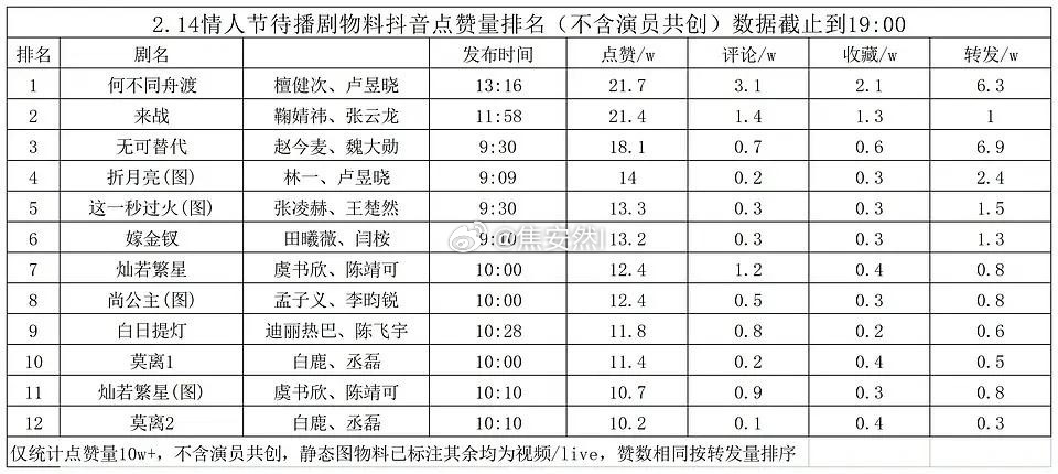 情人节物料🫘上的👍🏻排名何不同舟渡来战无可替代折月亮这一秒过火 
