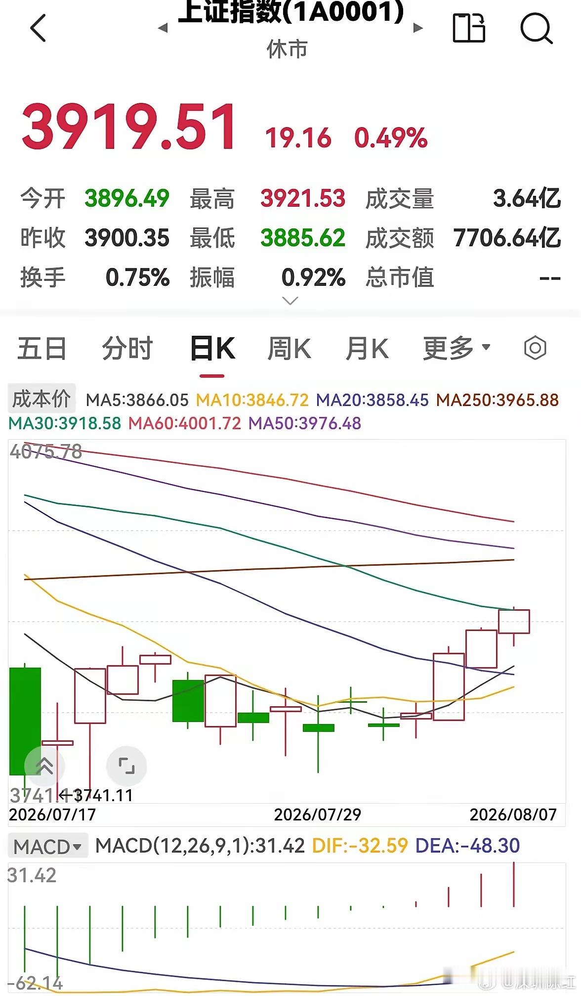今天是8月7日，股市早盘缩量上涨，下午还会涨吗？今天股市早盘，低开高走，缩量上涨