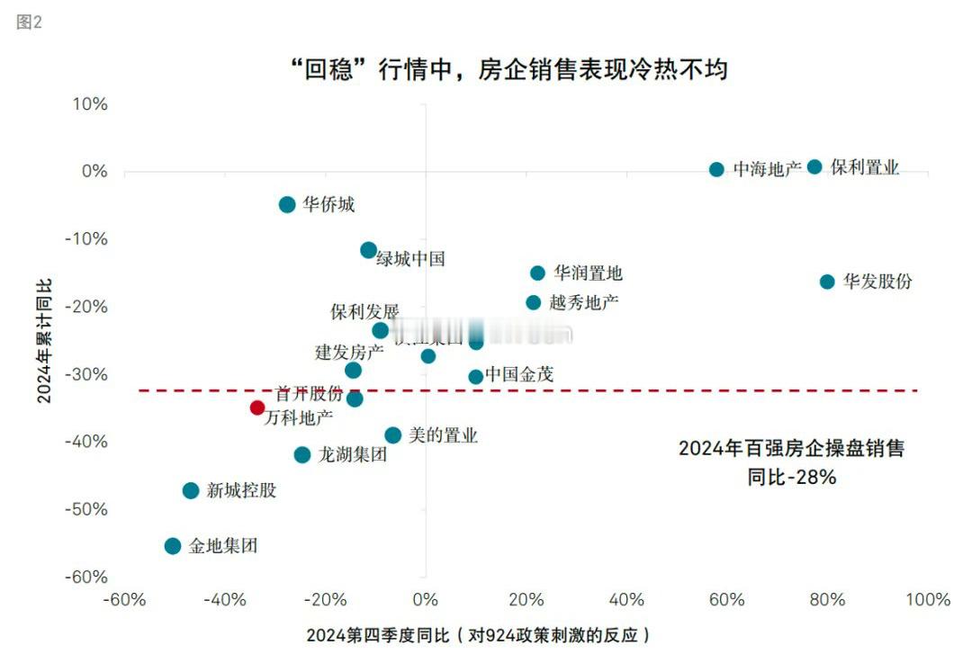 “924”一揽子金融政策公布后，房企销售的表现冷热不均。来源：标普全球（《深铁入