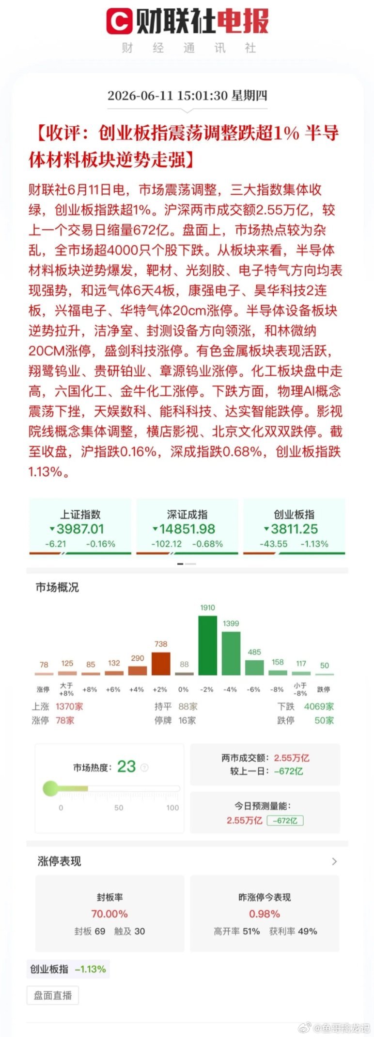 收评，A股变盘在即！沪深两市全天成交2.55万亿，涨跌停比78:50，群魔乱舞的