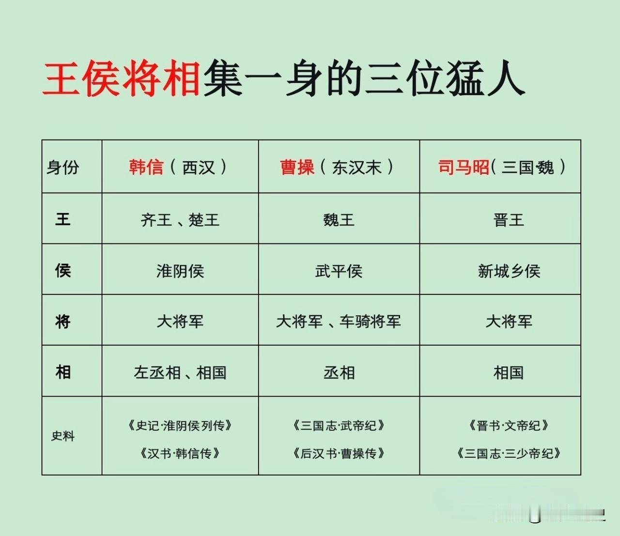 历史上皇帝之下，王侯将相集于一身的三位猛人，司马昭的官职及权力地位继承自父兄，水