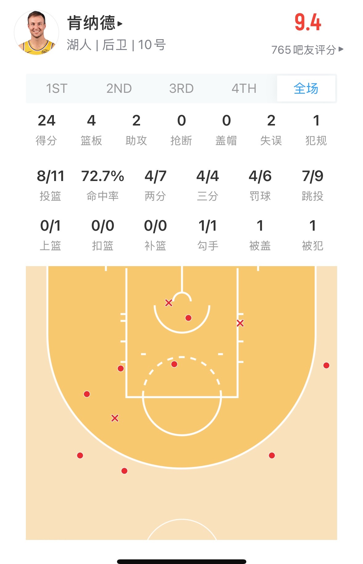 火箭被湖人打崩了肯纳德这样的表现 湖人球迷又该谢谢勇士了 火箭vs湖人nba季后