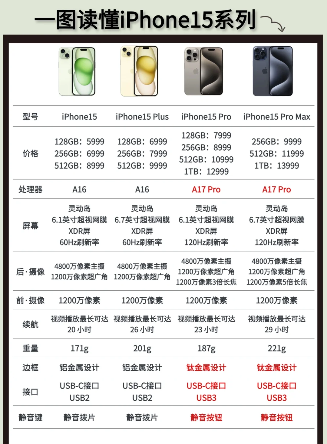 苹果iPone15全系列配置&价格对比含发售时间