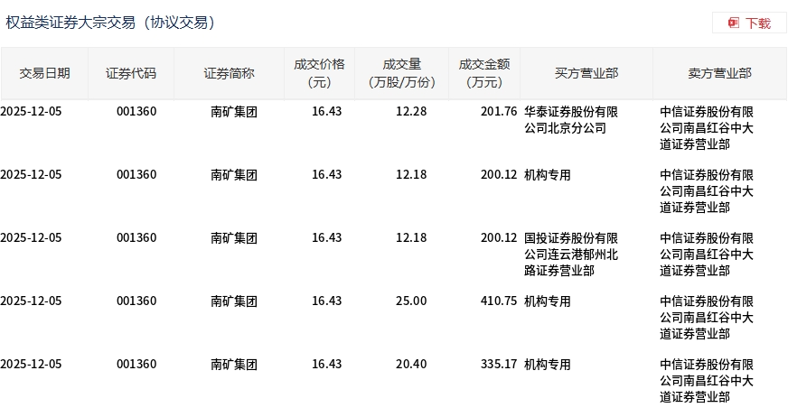 南矿集团今日大宗交易折价成交82.04万股，成交额1347.92万元