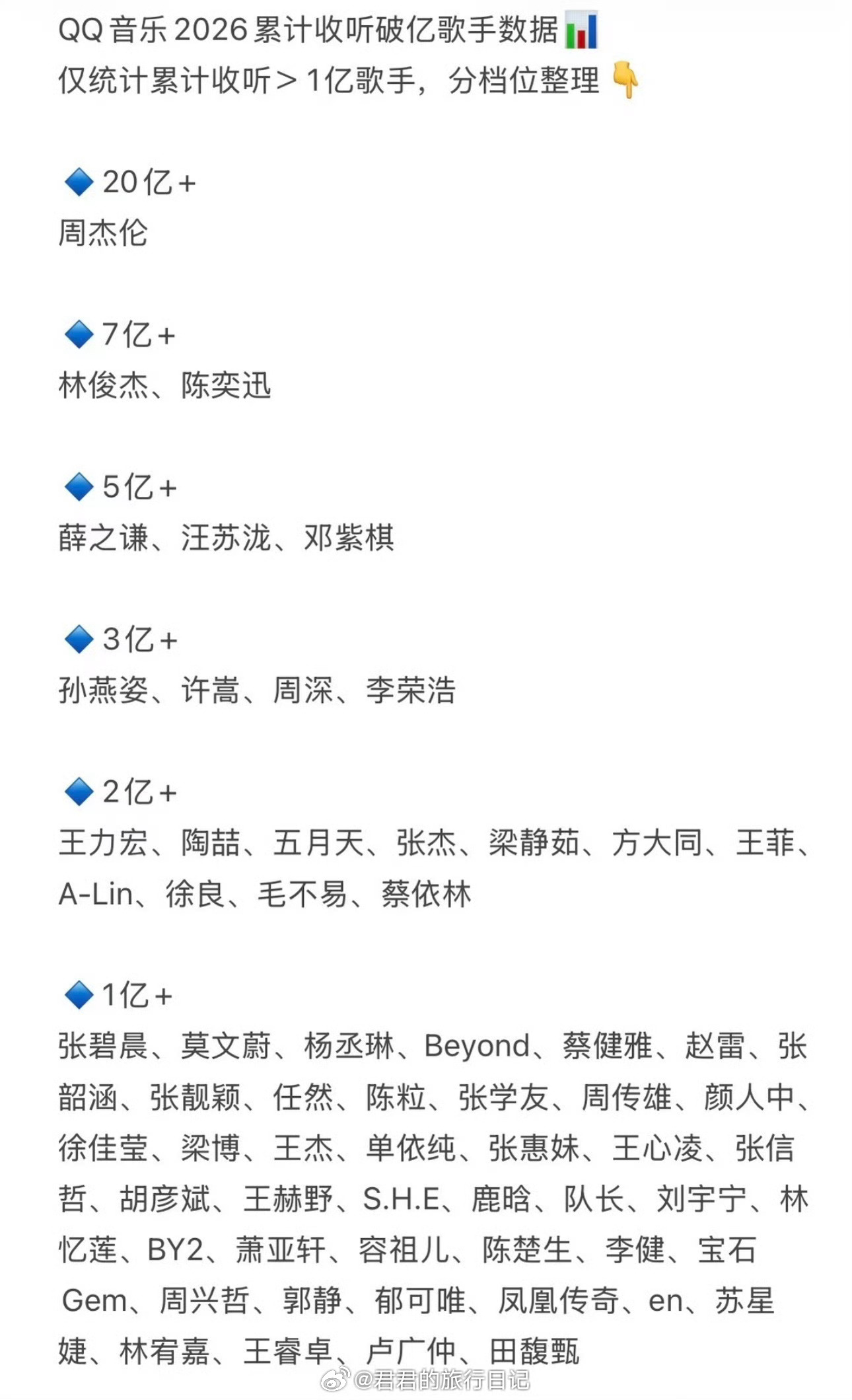 QQ音乐的两份榜单[哆啦A梦害怕]在线收听人数排行榜，被时代少年团占领了。但年度