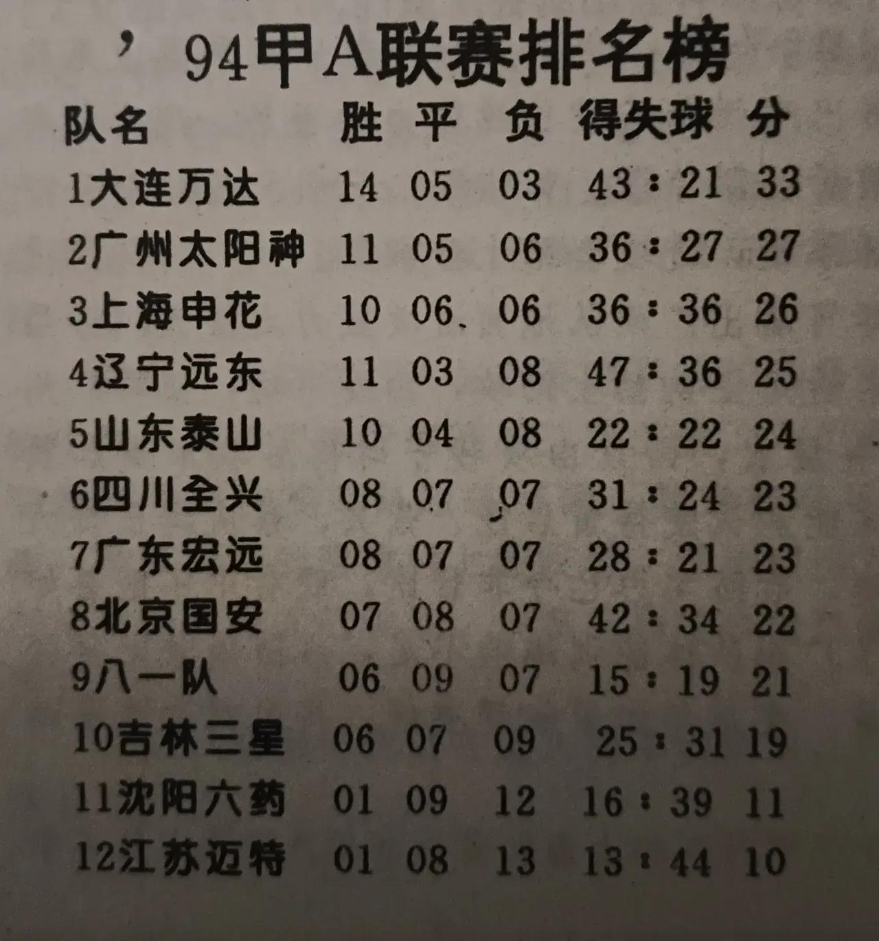 🏆94甲A联赛积分榜！大连万达强势领跑，可如今球队已不复存在，如今还存在的只有