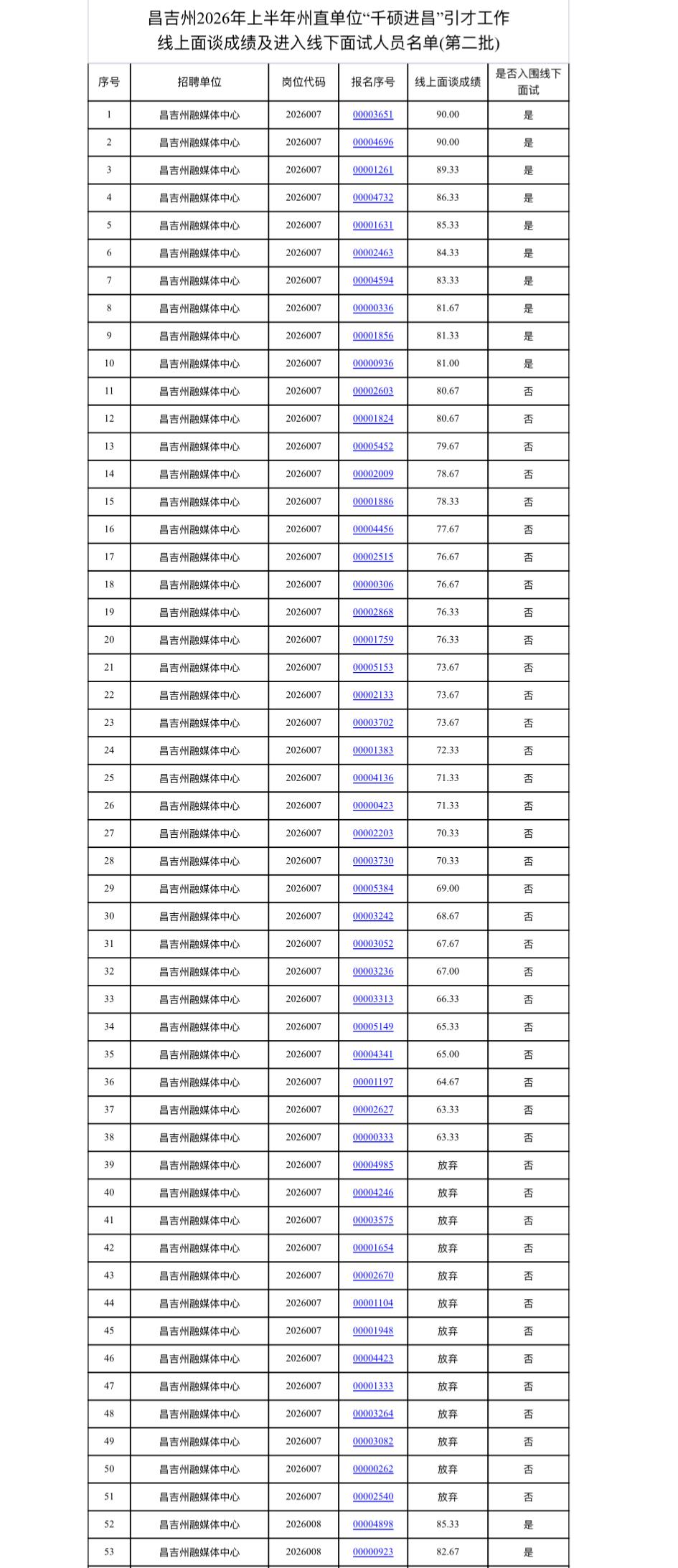 【昌吉州线下面试】急需紧缺+千硕进昌，第二批名单公示📢

昌吉州2026年上半