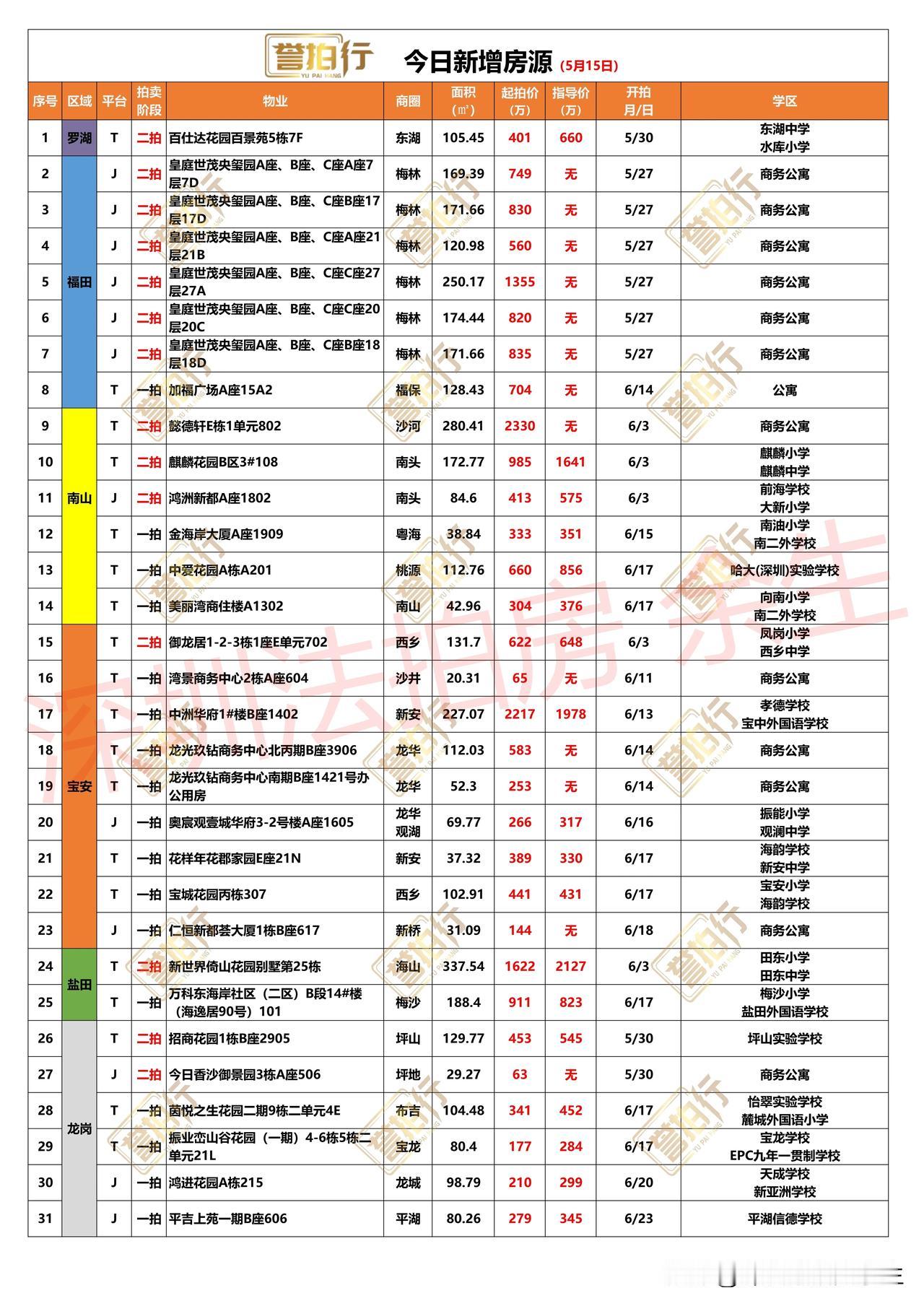 深圳法拍房：今日新增，很多好房……
1、今天新增31套，一拍17套，二拍14套
