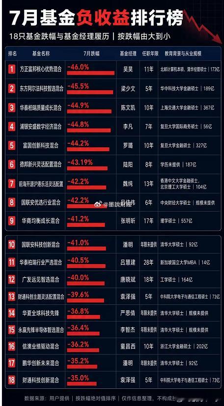 网上看到的基金7月跌幅榜，这不比个股风险小呀！ 
