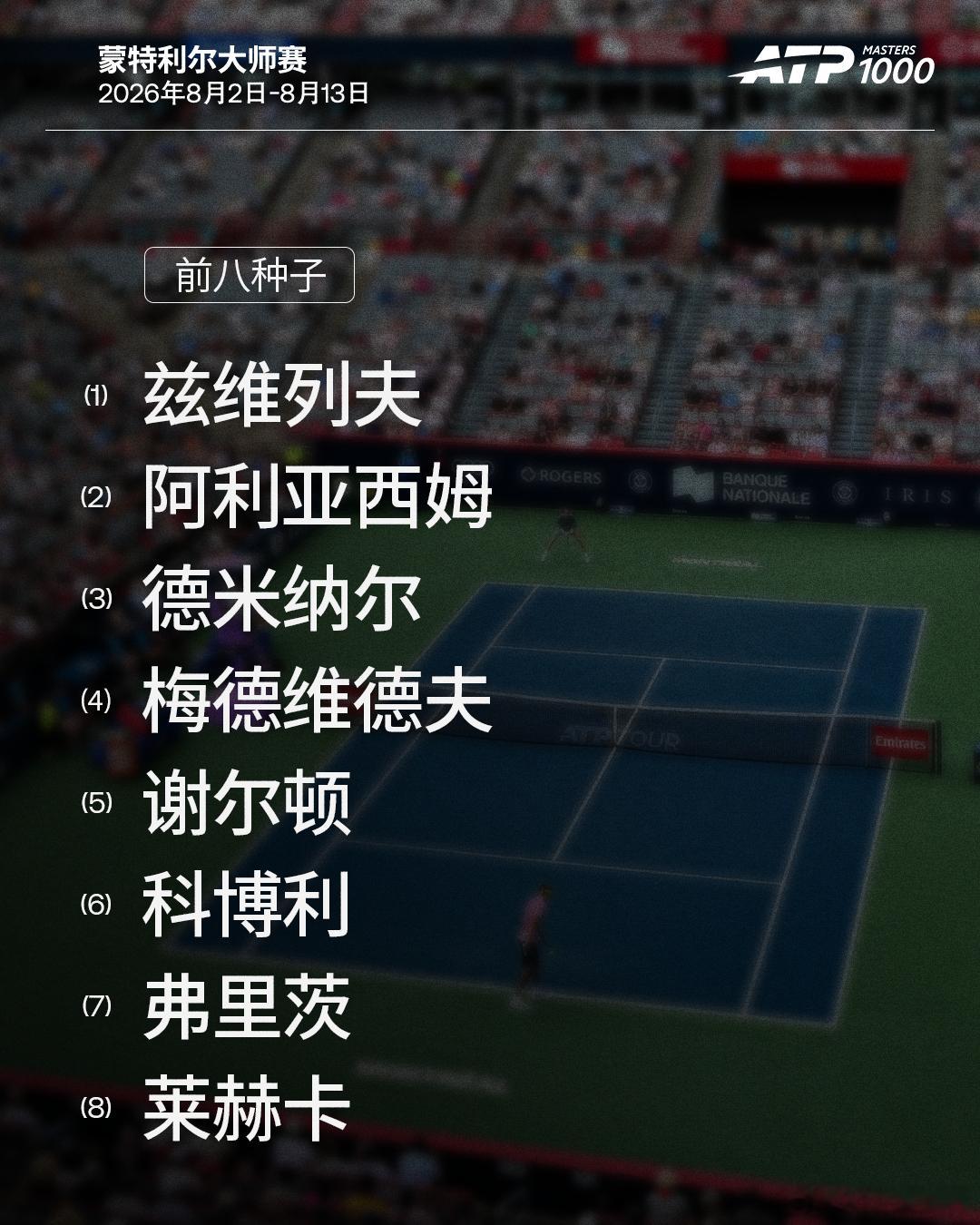 ATP1000 蒙特利尔大师赛男单前八种子请查收📪头号种子兹维列夫领衔出战💪