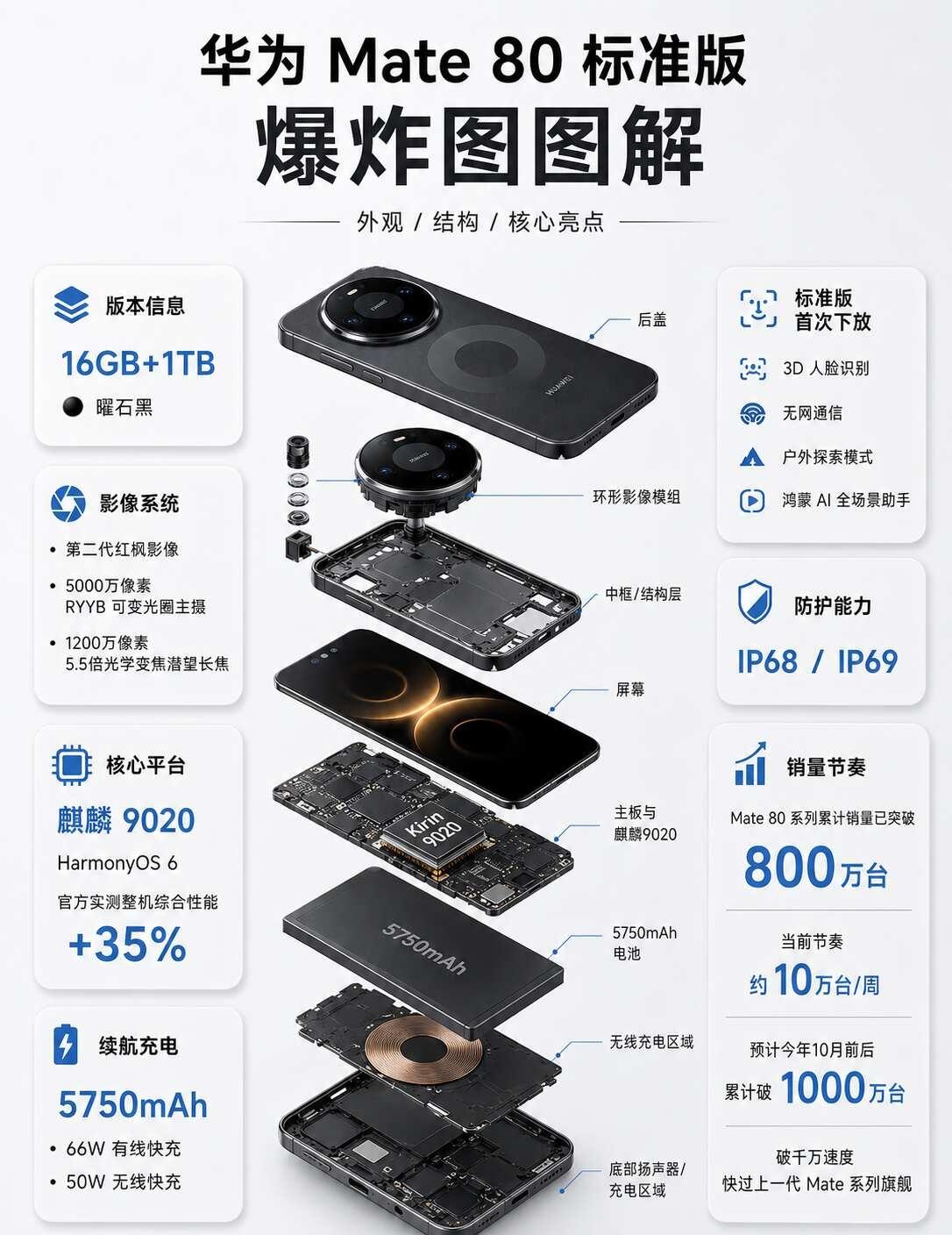 Mate 80爆炸图看懂内部
华为 Mate 80 标准版拆开之后，内部结构比想