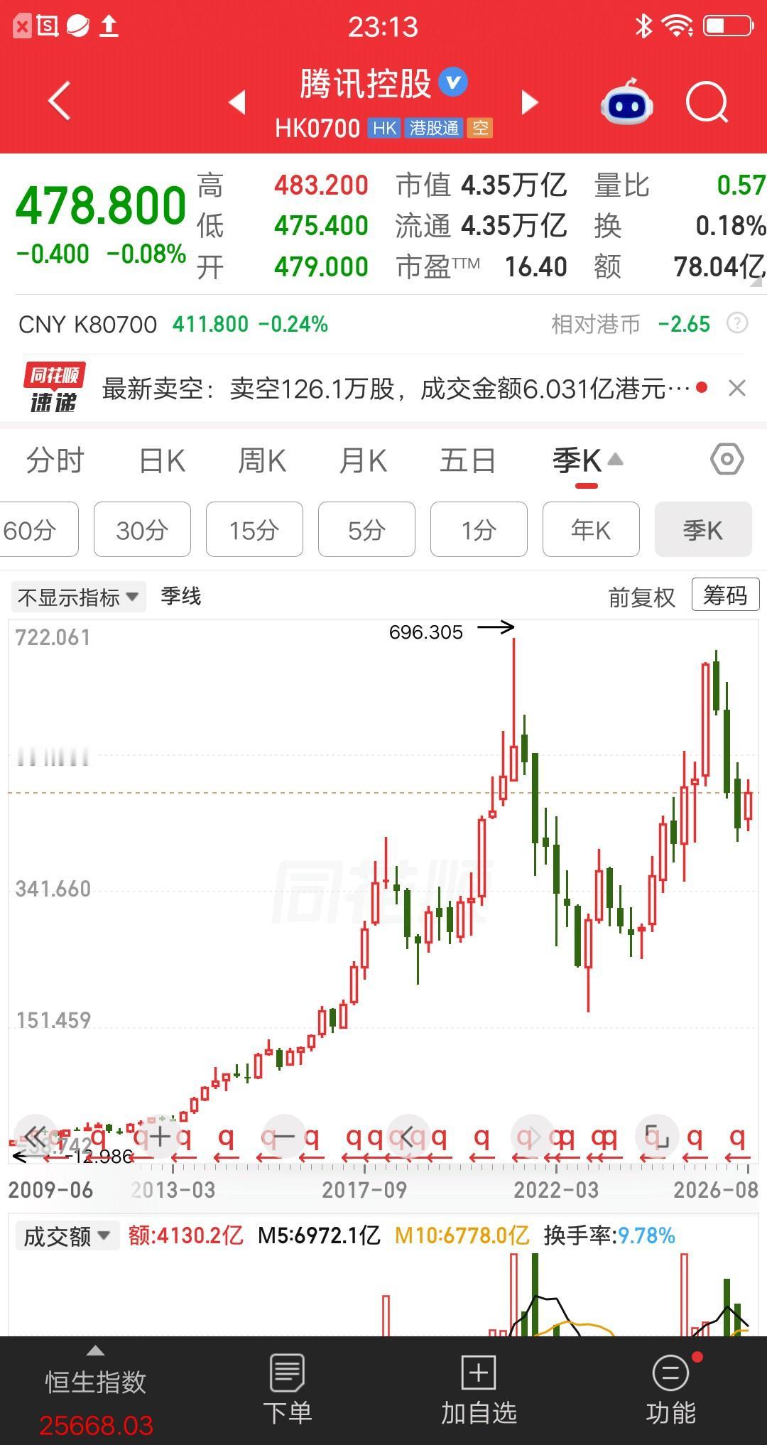 腾讯控股的做法让所有A股公司无地自容，为什么这样说呢？周五回购了2.76万股，价