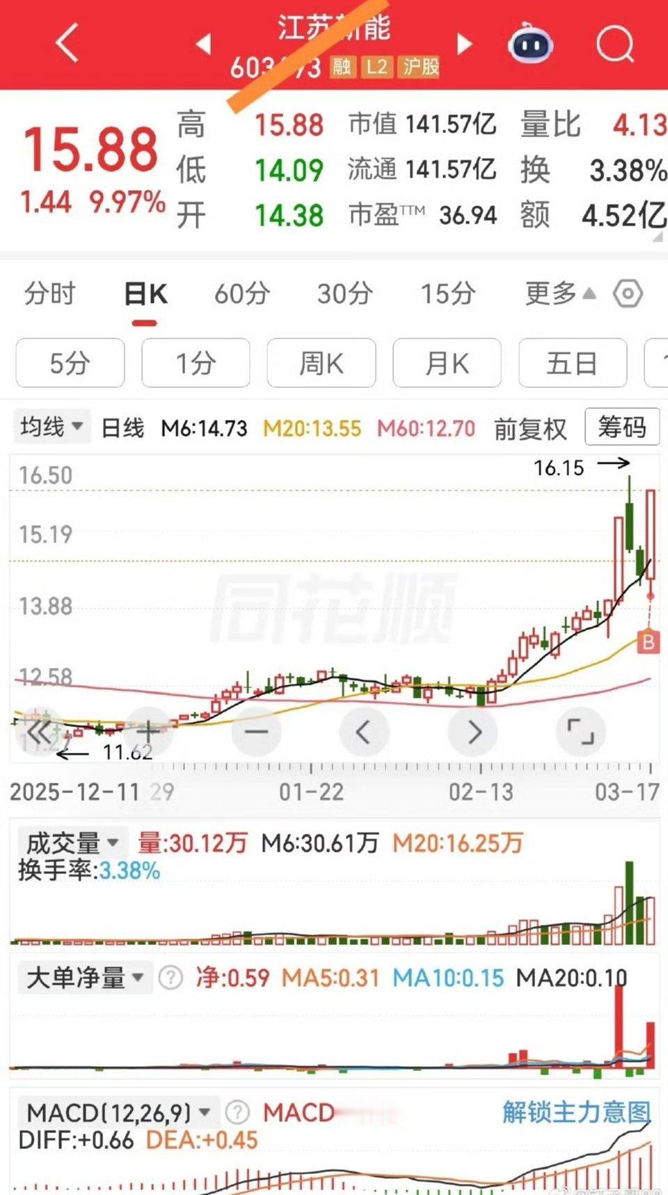 加入自选逢低关注几个加速千里马