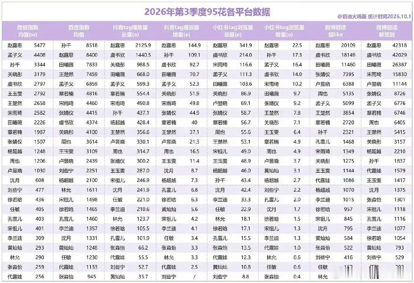 95花第3季度各平台数据汇总，赵露思断层第一☝🏻 ​​​