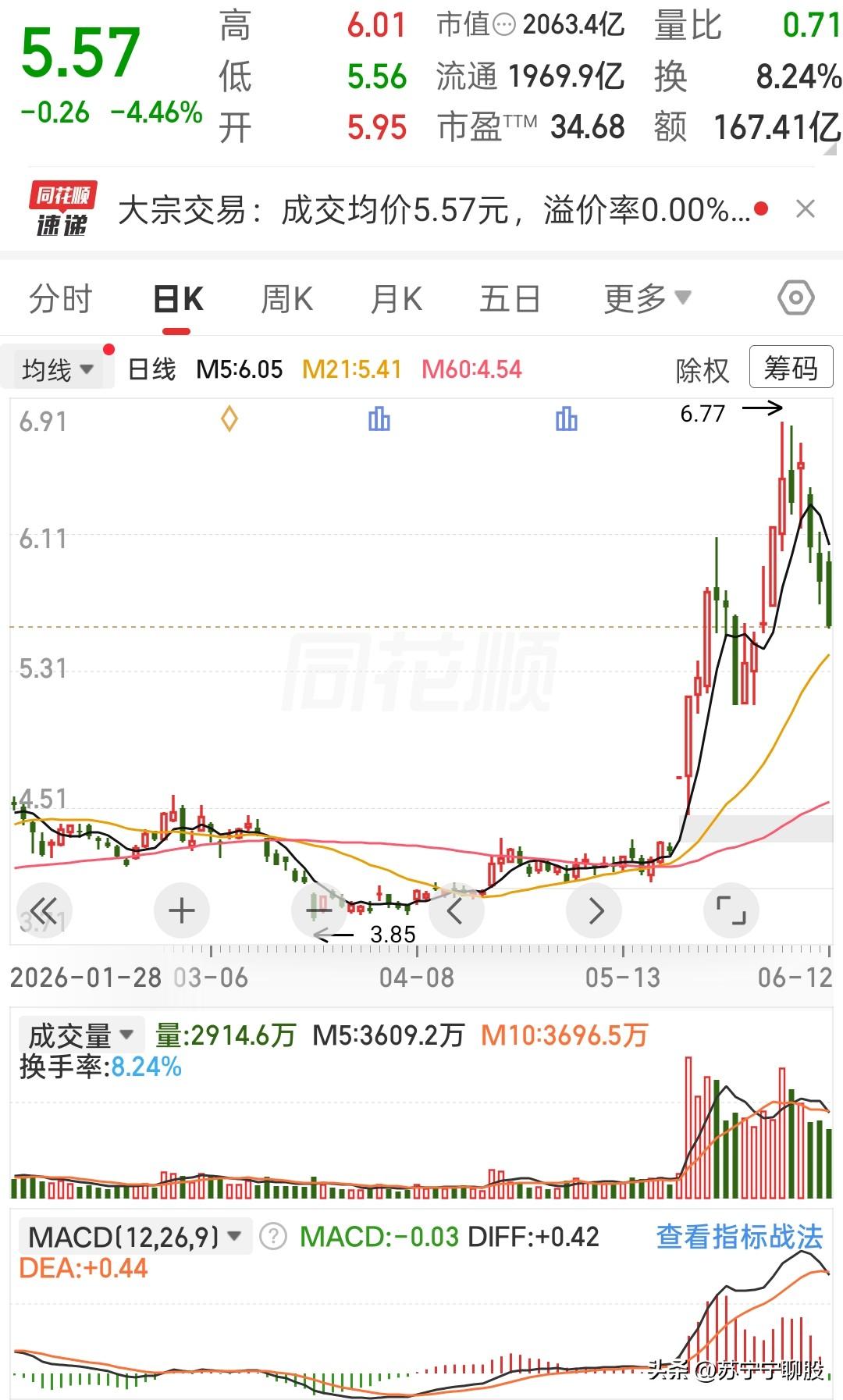 前期从3.85的低位开启一轮拉升行情，一路冲高至6.77的阶段高点，短期上涨势头