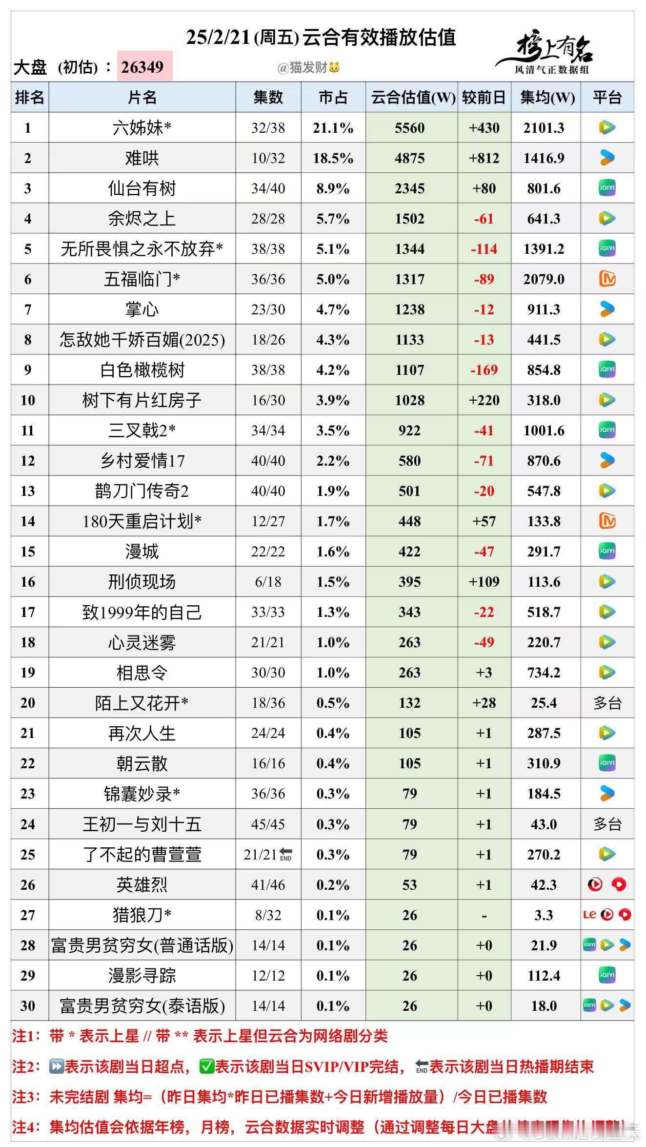 2.21云合播放量估值🌴豆瓣榜上有名小组管理员：猫发财大盘2.63亿 六姊妹 