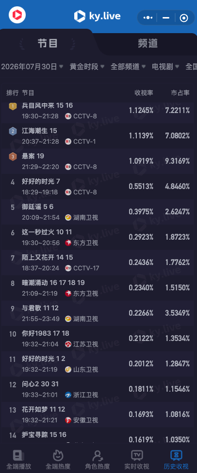 7.30 CVB收视率预测央八次黄《悬案》注：悬案网播17集、上星19集在播剧：