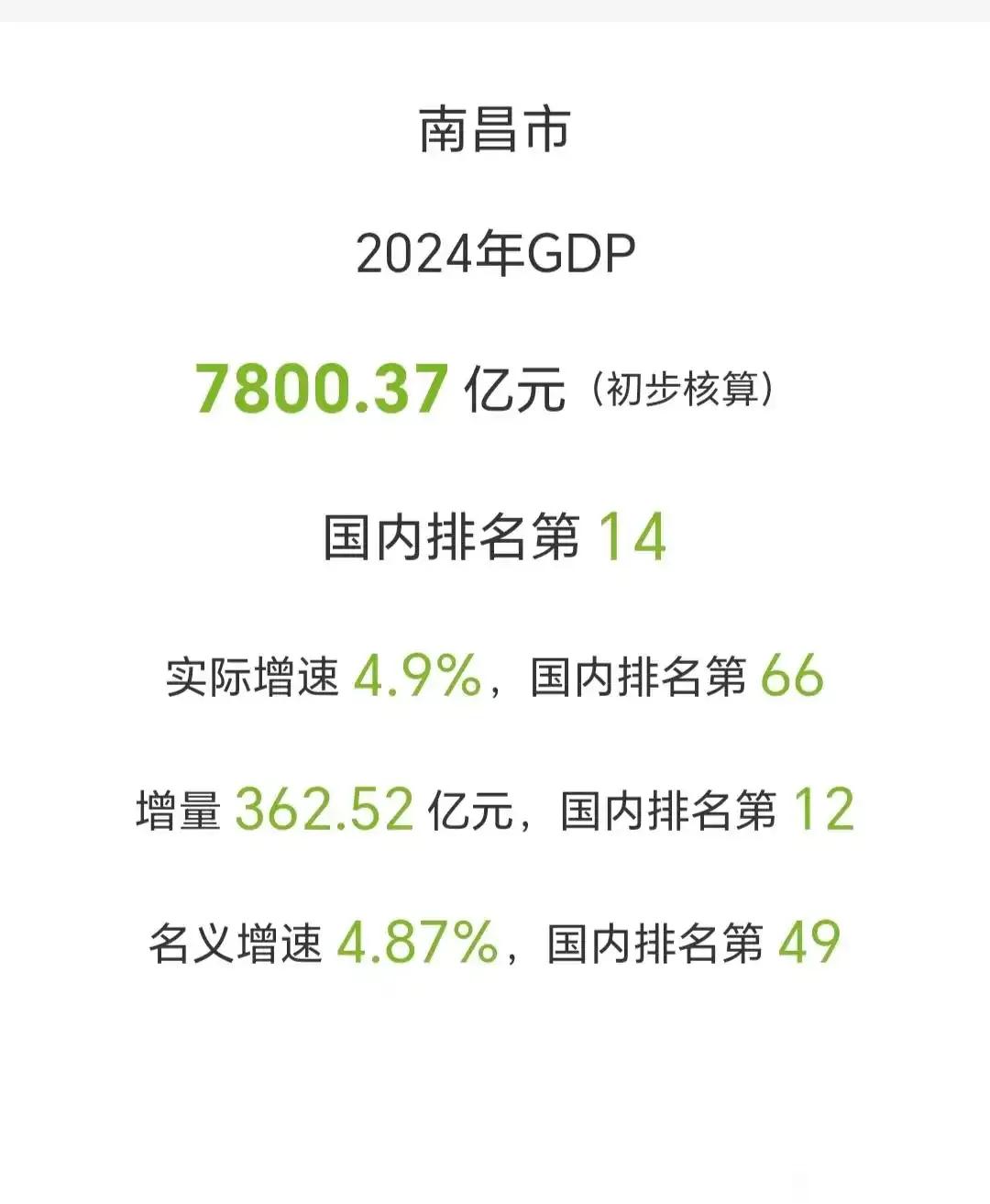 7800.37亿元，
南昌GDP今年公布算早的，
2023年最难产的几个有江西的