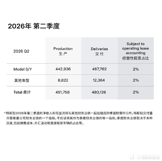 特斯拉第二季度交付48万辆特斯拉2026年二季度全球产车45.1万辆，交付48.