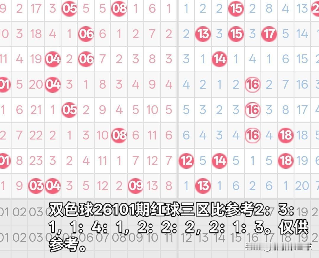双色球26101期红球三区比分析
26100期双色球红球三区比开出了3：2：1组