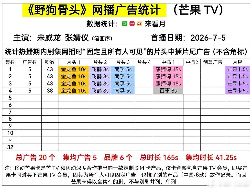 野狗骨头 开局5广，除芒果卡以外4广，招商还可以