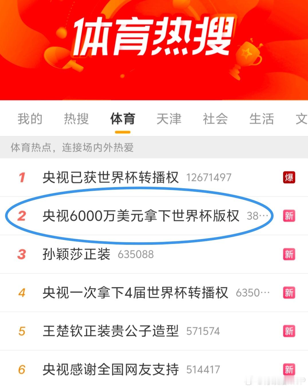 央视6000万美元拿下世界杯版权 赢麻了，这条热搜可以清晰地区分出到底多少人有基