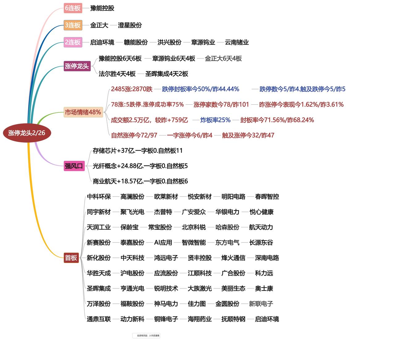 2月26日涨停龙头复盘！